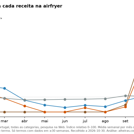 Gráfico de linhas com o índice sazonal mensal de castanhas, batata-doce, bolo e frango na airfryer em Portugal; as castanhas chegam a 654 em novembro e ficam perto de zero entre fevereiro e agosto.