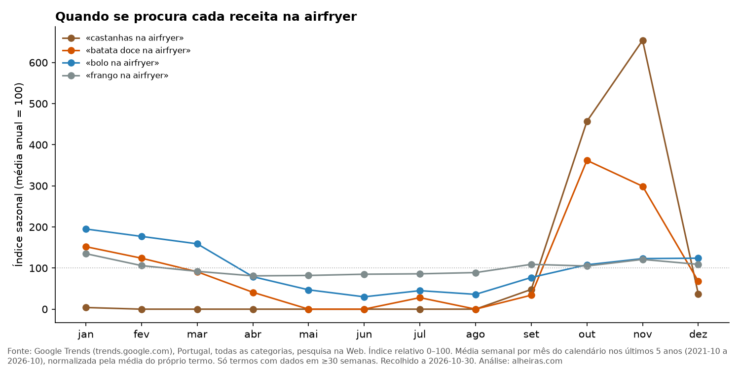 Gráfico de linhas com o índice sazonal mensal de castanhas, batata-doce, bolo e frango na airfryer em Portugal; as castanhas chegam a 654 em novembro e ficam perto de zero entre fevereiro e agosto.